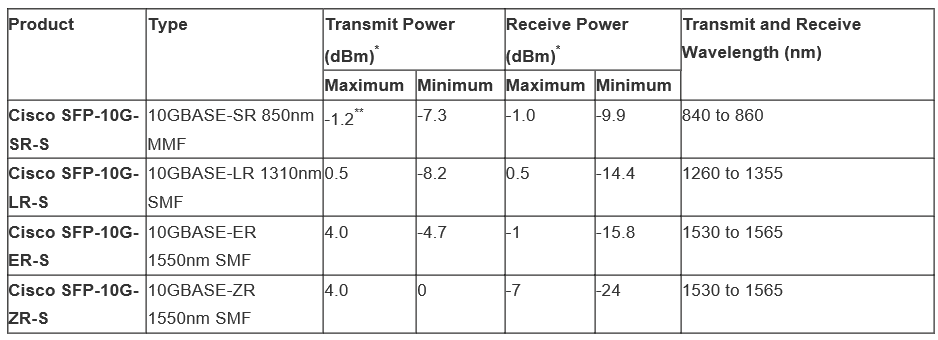 Optical Transmit and Receive Specifications